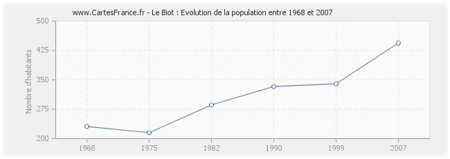 Population Le Biot